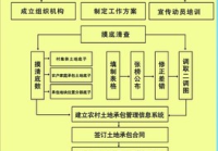 土地流转工作流程图