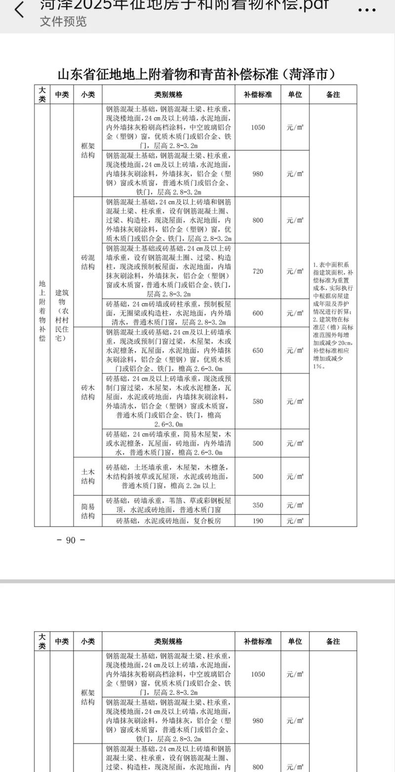 2025年征地补偿价格表