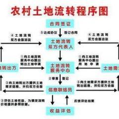 农村土地流转合法手续