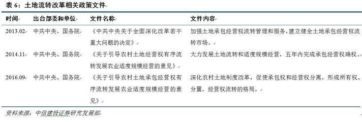 土地流转相关文件