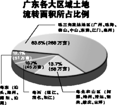 土地流转面积是什么意思